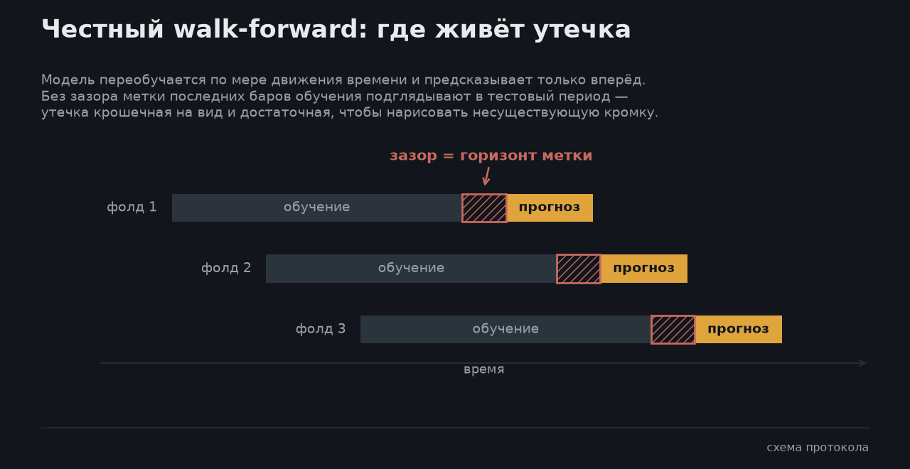 Ваш бэктест нейронки врёт на ±10 процентных пунктов - 2